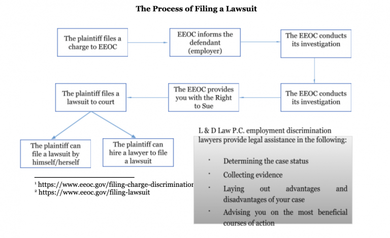 Do you need a lawyer to file an employment discrimination